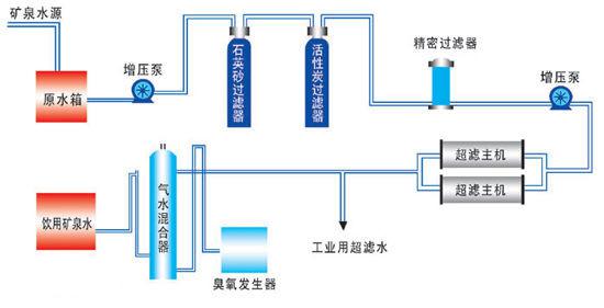 桶裝礦泉水處理設備